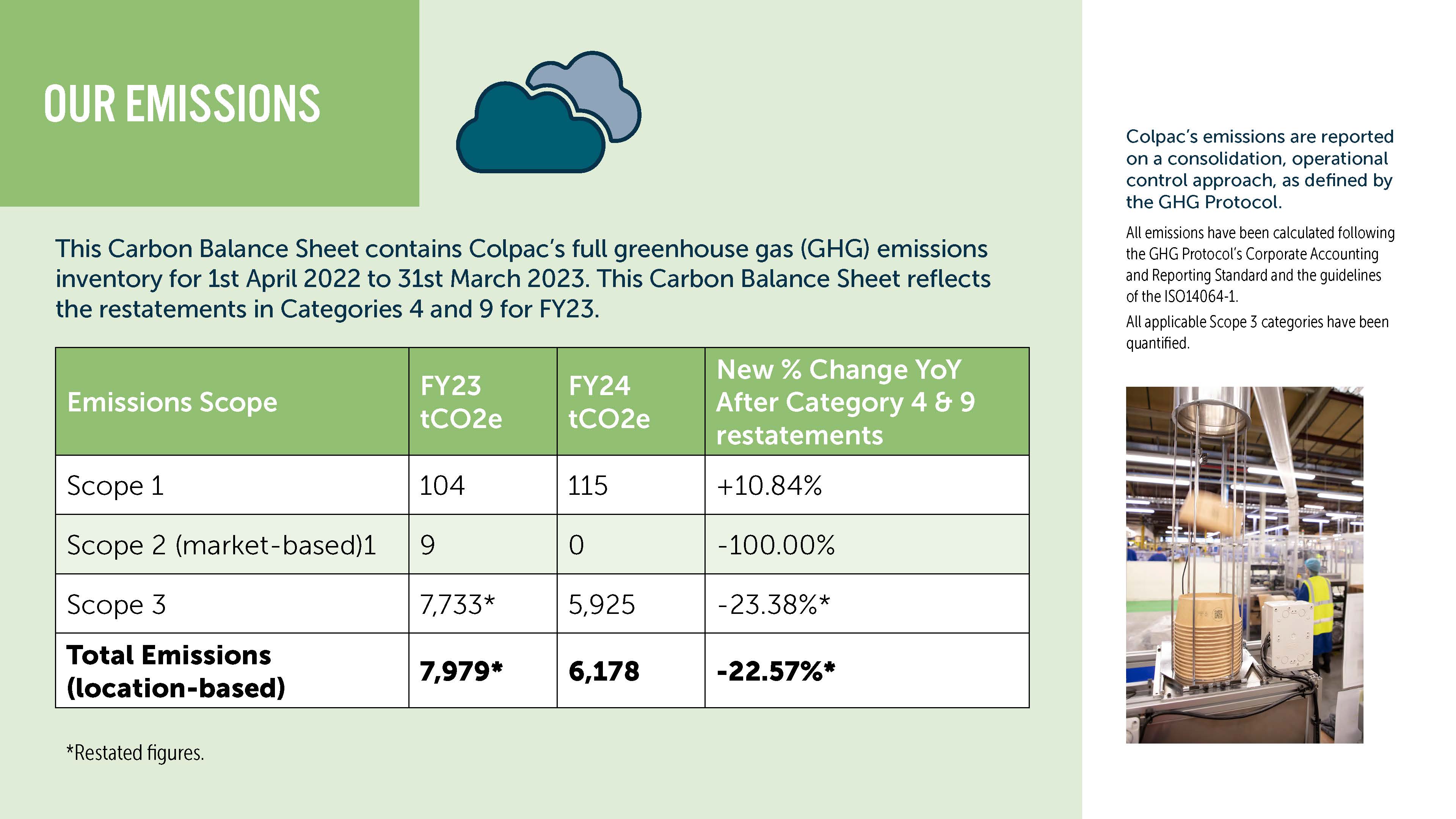 Colpac's carbon balance sheet, showing a table of emissions with the company's year 3 carbon reduction. This is an image version of a 1 page report that is formatted in green on the left, and with text and an image of packaging manufacturing on the right.
